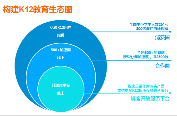 中興說客英語 以科技創(chuàng)新驅動，打造線上線下融合的教育O2O生態(tài)鏈